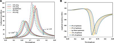 Design of a nanoscale gold-coated photonic crystal fiber biosensor